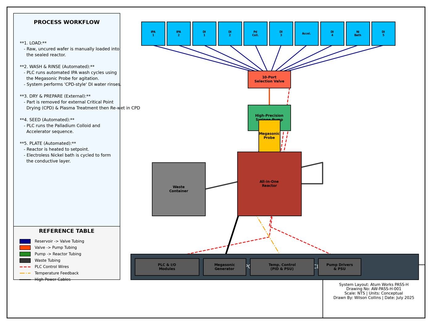 System layout with ten reservoirs, selection valve, syringe pump, reactor and control rack